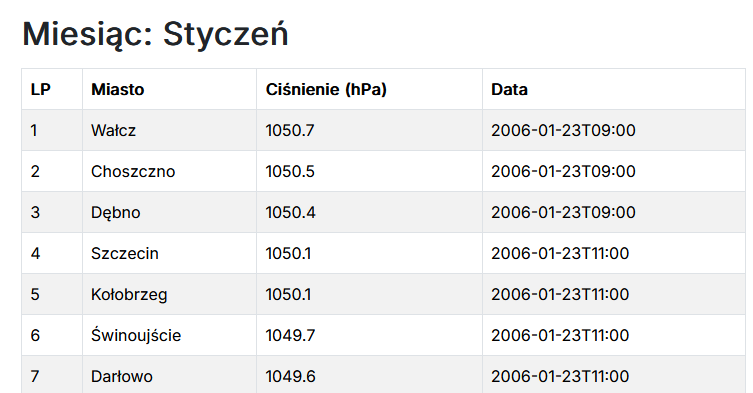 19 lat od rekordowo wysokiego ciśnienia.